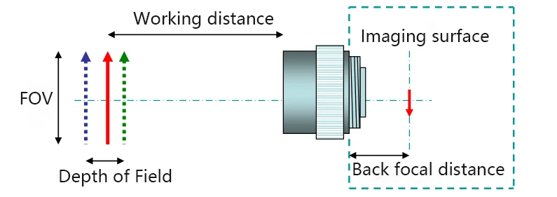 lens selection steps