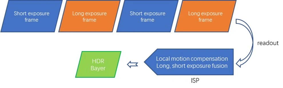 Frame-based HDR