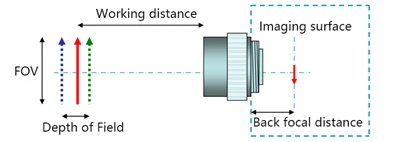 Industrial Lens Selection and Parameter Analysis